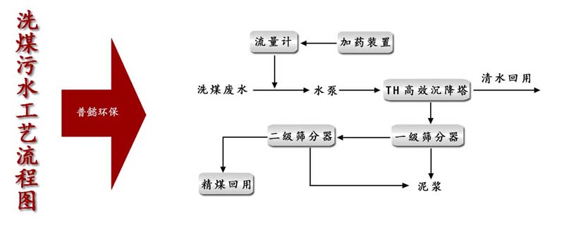 洗煤污水处理