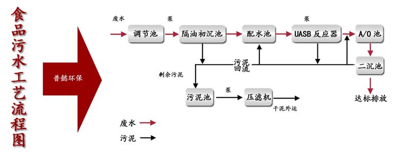 食品污水处理