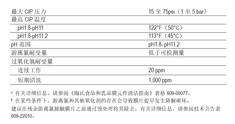 DOW™ 特种膜 XUS290908 和 XUS290904 宽流道纳滤膜元件