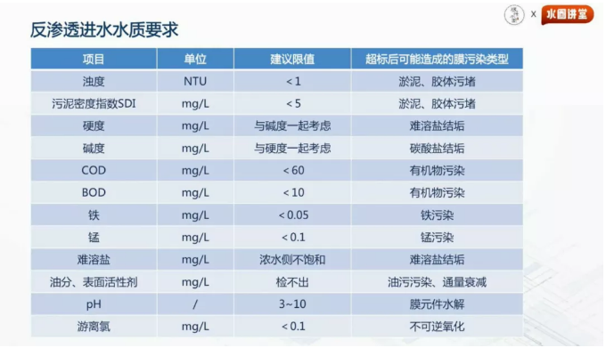 怎样做好反渗透系统的预处理工艺设计？