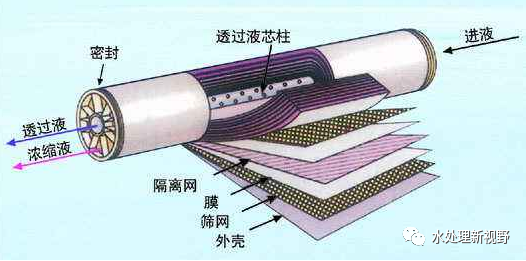 超滤膜及反渗透膜在线清洗解析