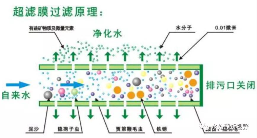 超滤膜污染的原因危害及处理方法