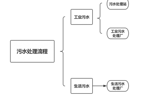 生活污水和工业污水治理的区别在哪？