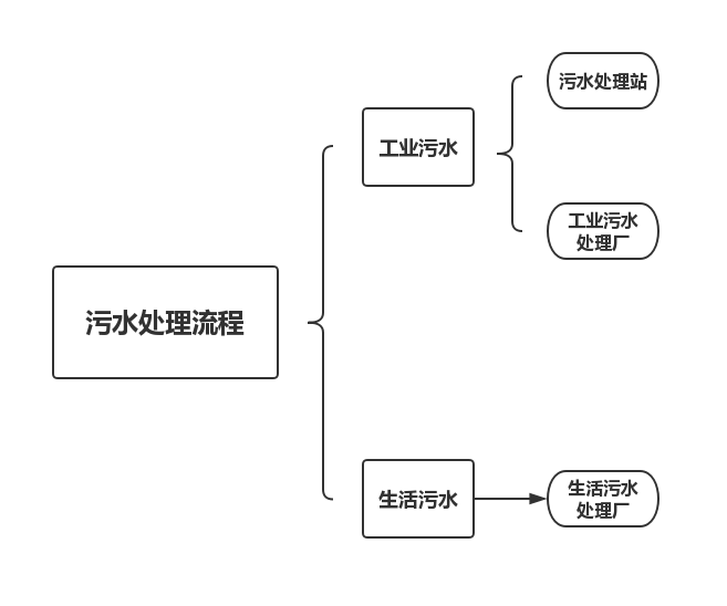 生活污水和工业污水治理的区别在哪？