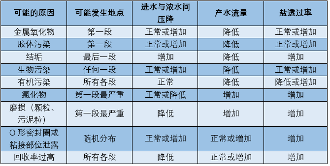 RO膜污染丨15条你最关心的技术问题