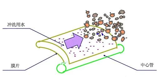 膜污染及清洁分析