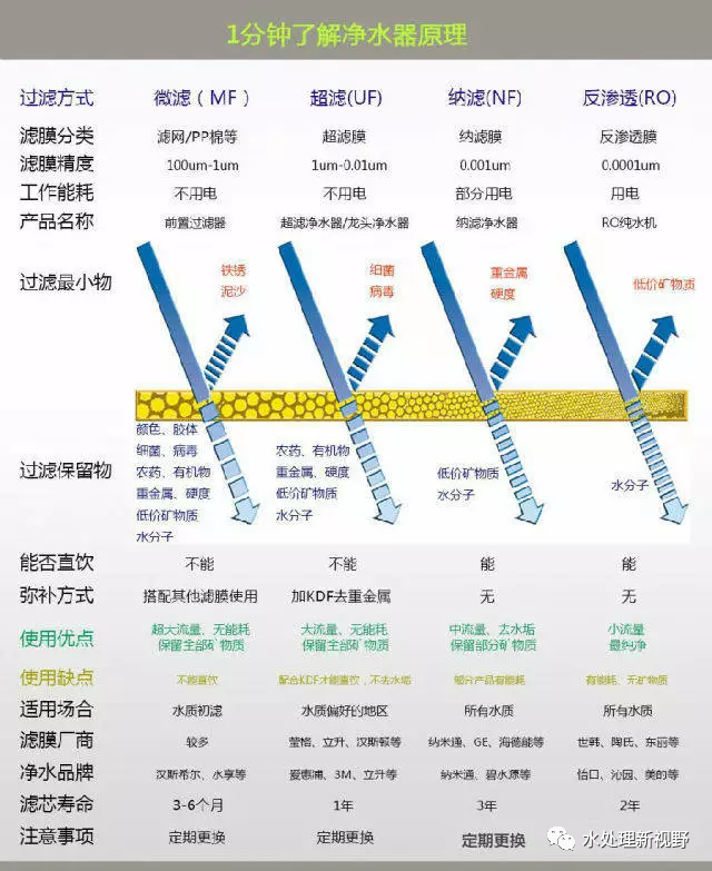 净水器原理、滤膜、滤料详解（从业、培训、购买必备知识）