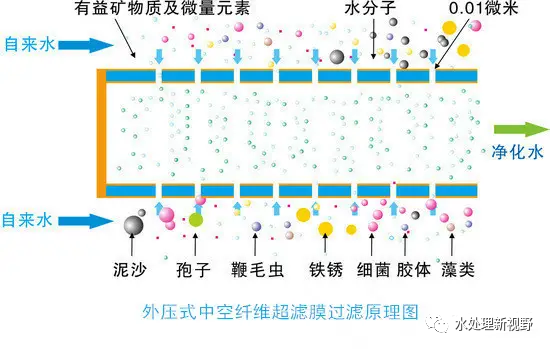 净水器原理、滤膜、滤料详解（从业、培训、购买必备知识）