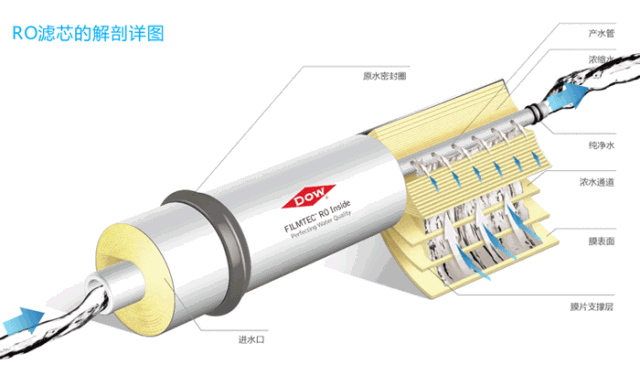 净水器原理、滤膜、滤料详解（从业、培训、购买必备知识）