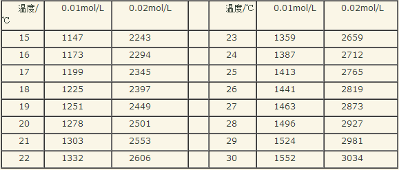 反渗透膜单位换算、温度、电导率，装入与拆卸流程