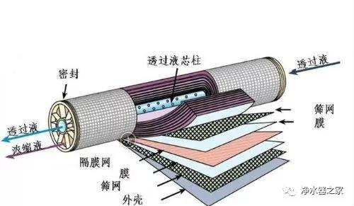 什么是纳滤膜？原理有哪些?