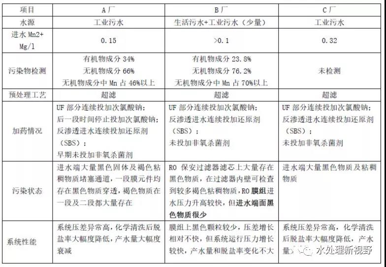 反渗透系统锰污染的生成原因及处置方法