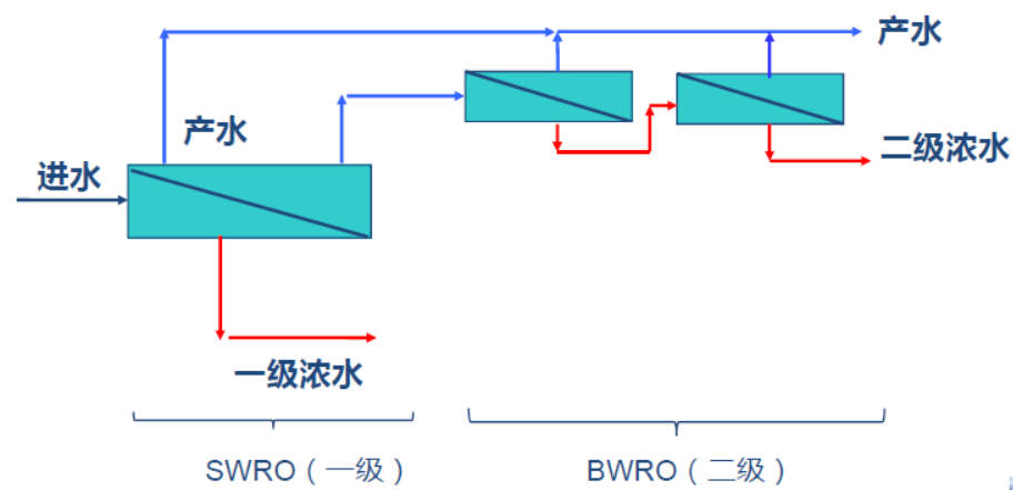 反渗透设计-反渗透基本术语