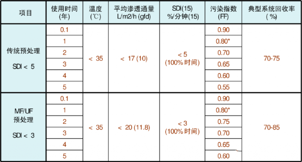 废水回用反渗透设计与应用