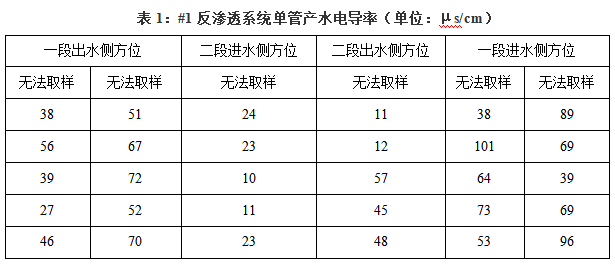 反渗透运行步序对膜系统的影响