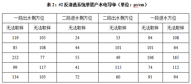 反渗透运行步序对膜系统的影响