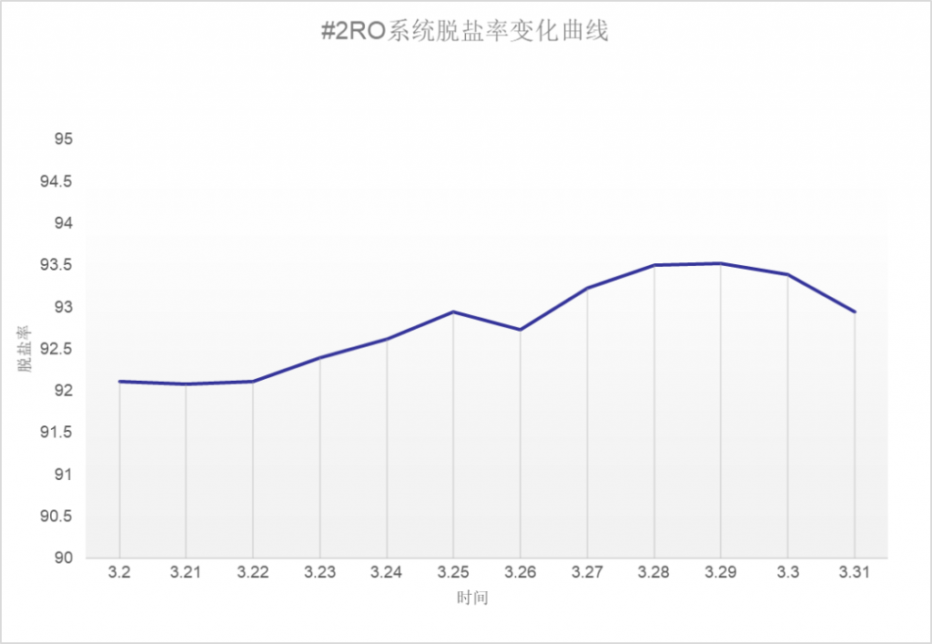 反渗透运行步序对膜系统的影响