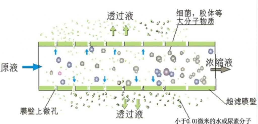 超滤膜技术在环保工程污水处理中的应用