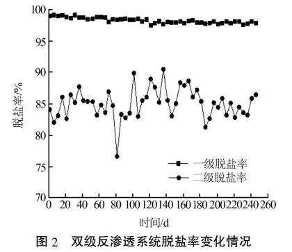 煤化工高盐废水处理双级反渗透系统