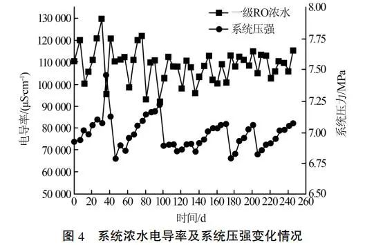 煤化工高盐废水处理双级反渗透系统