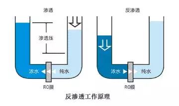 反渗透常见问题，学会了解决工作中的大部分难题