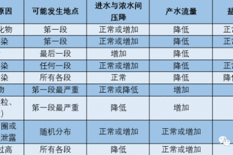 反渗透膜污染的技术问题