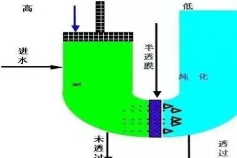 反渗透膜高低压选择指南