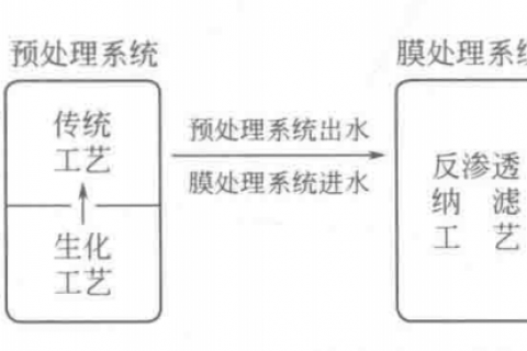 反渗透预处理工艺分类
