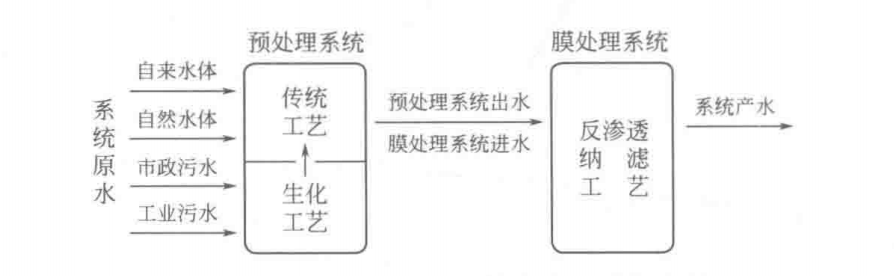 反渗透预处理工艺分类