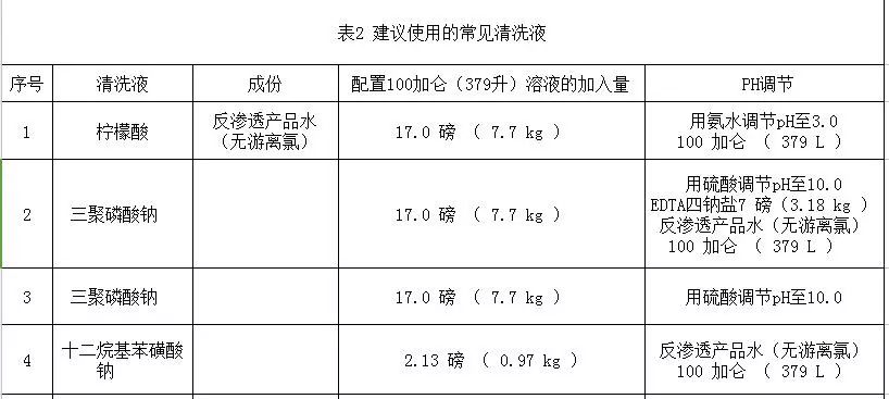 水处理之反渗透膜清洗方法介绍及几种常用配方