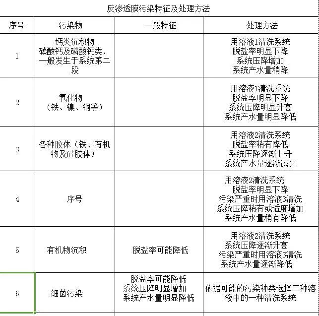 水处理之反渗透膜清洗方法介绍及几种常用配方