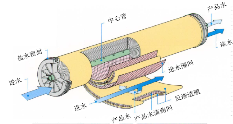 反渗透基本术语