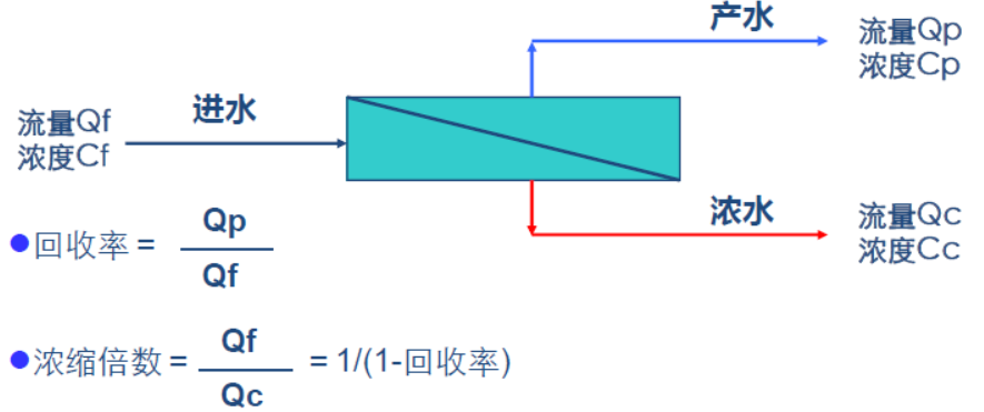 反渗透基本术语