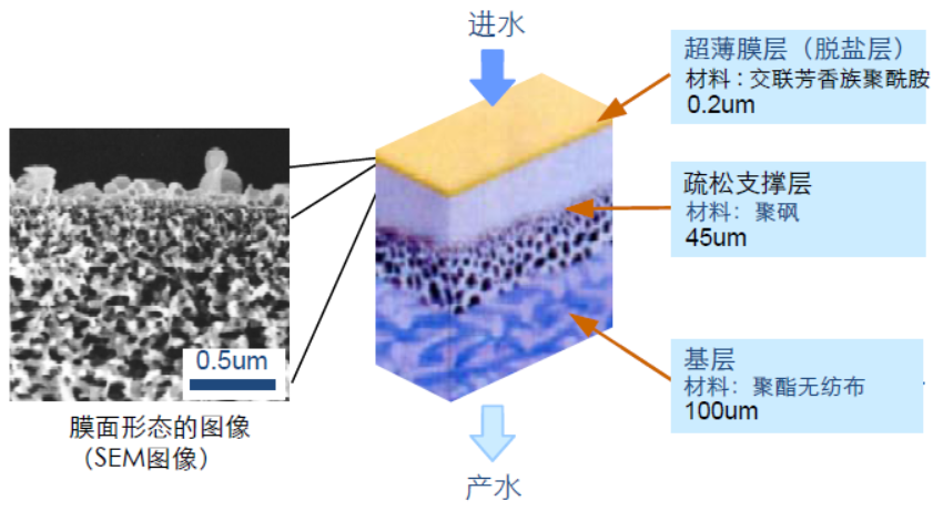 反渗透基本术语