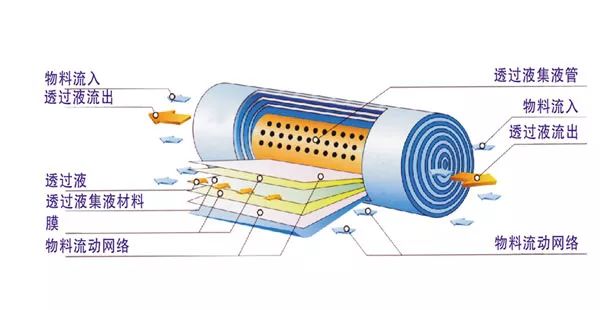 反渗透技术