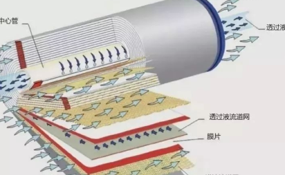 水处理膜技术（超滤、纳滤、反渗透）深度解析其优缺点