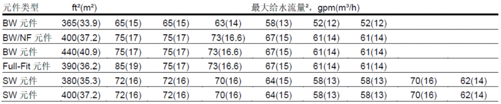 反渗透工艺设计浓水回流工况选择