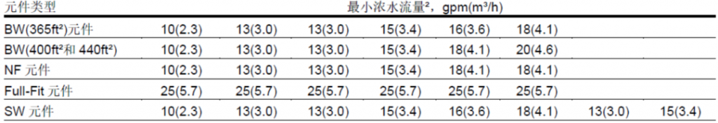 反渗透工艺设计浓水回流工况选择