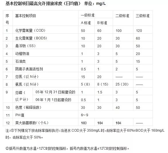 了解水质等级和污水处理标准