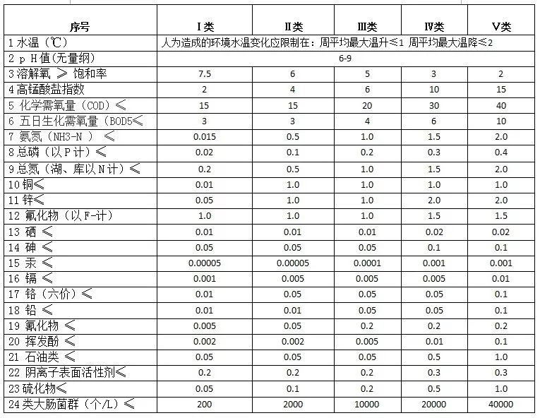 了解水质等级和污水处理标准