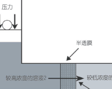 反渗透工作原理