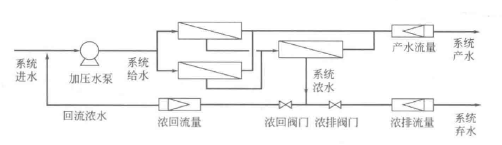 反渗透工艺设计浓水回流工况选择