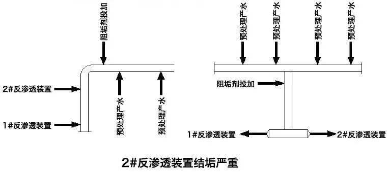 反渗透故障分析及解决方案