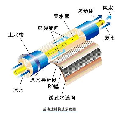 反渗透膜清洗