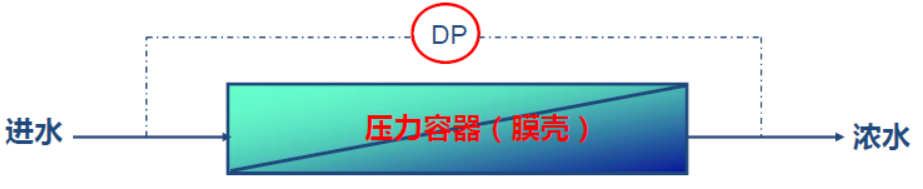 反渗透设计-反渗透基本术语