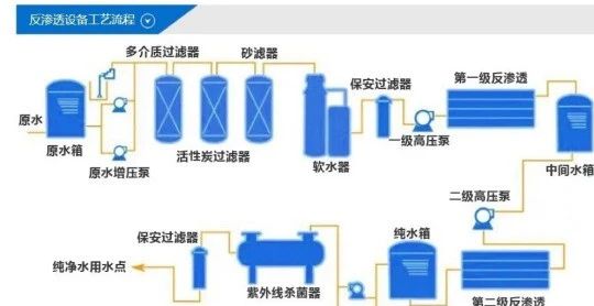 RO反渗透水处理技术标准工艺流程