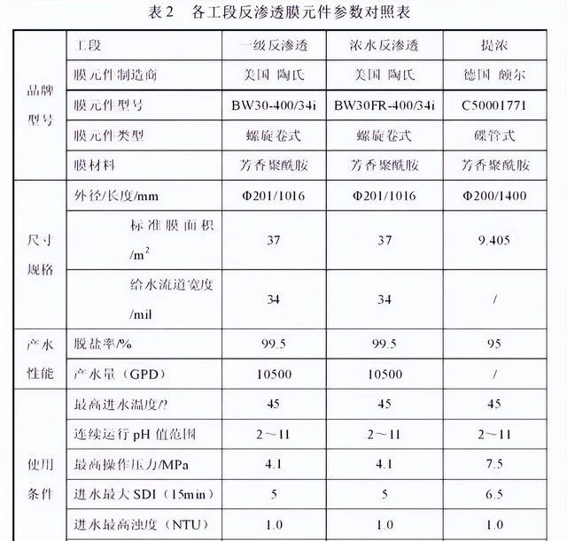 反渗透各级膜的设计注意事项