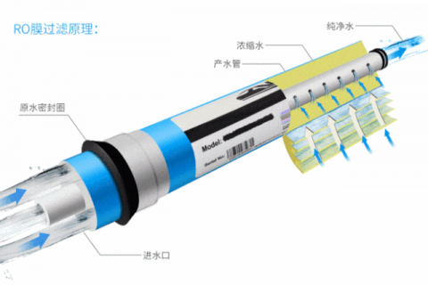 净水器中RO反渗透膜是什么？为何会成为净水器的灵魂部件？