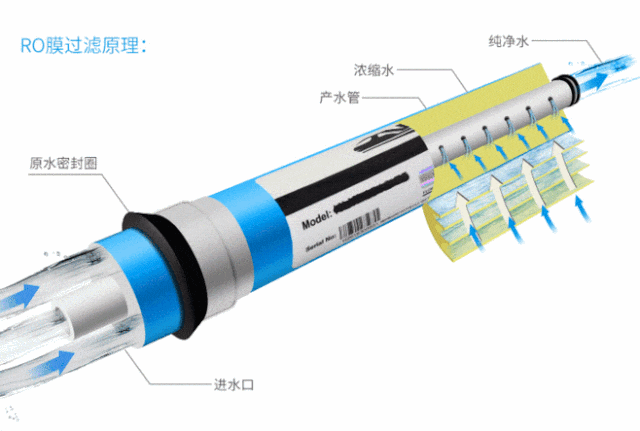 净水器中RO反渗透膜是什么？为何会成为净水器的灵魂部件？