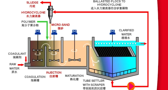 高密度沉淀池技术全解